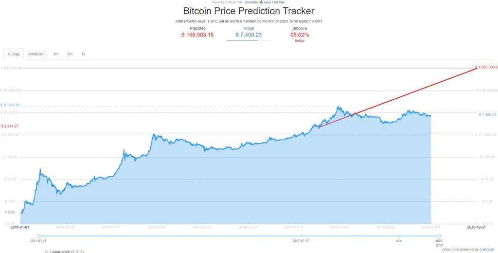 predicción precio bitcoin